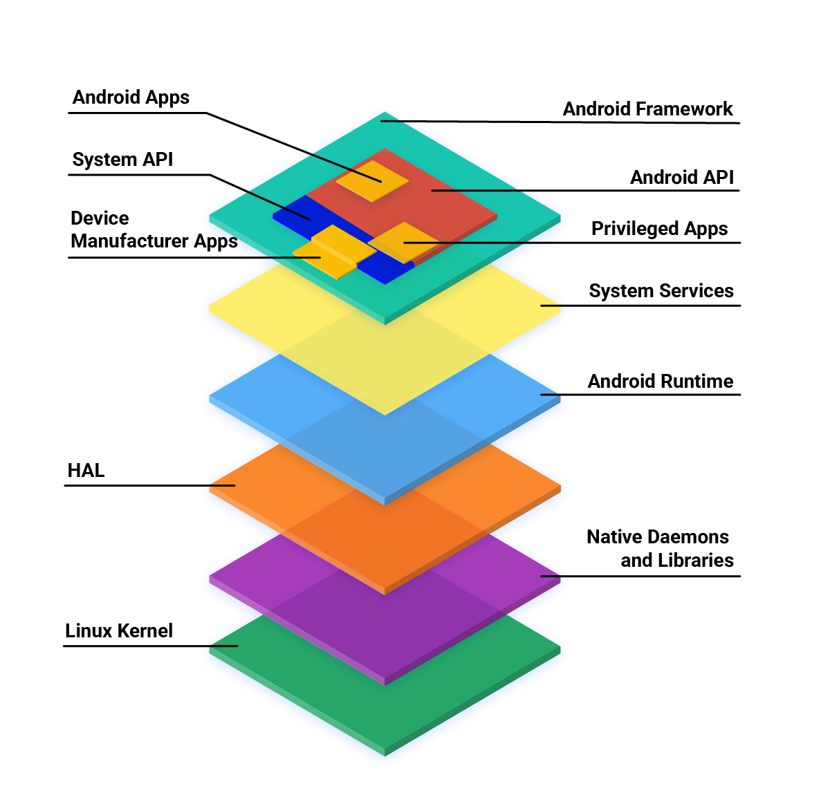 Architettura dello stack software AOSP.