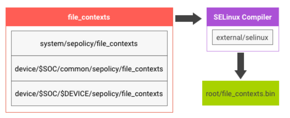 Ten obraz przedstawia logikę kompilacji SELinux dla systemu Android 7.x.